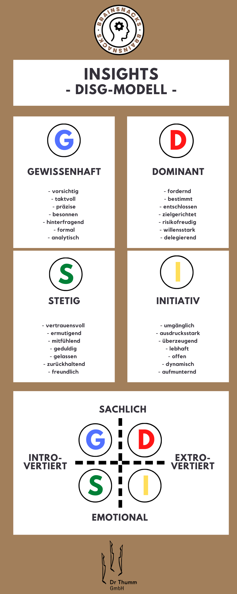 Insights – DISG-Modell