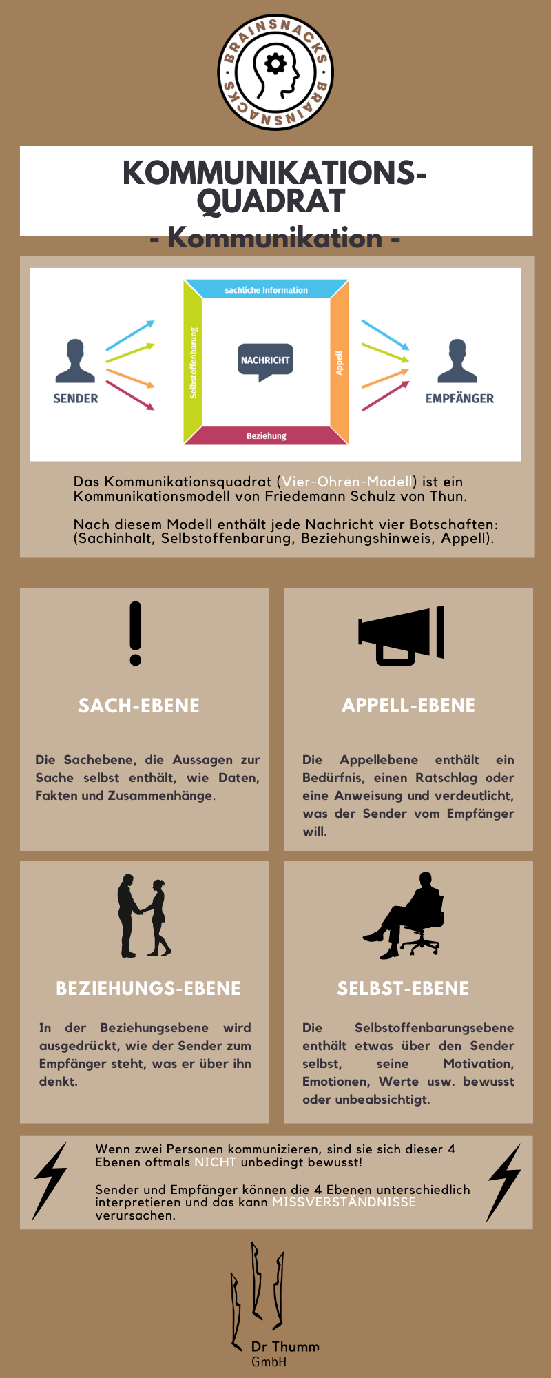 Kommunikations-Quadrat